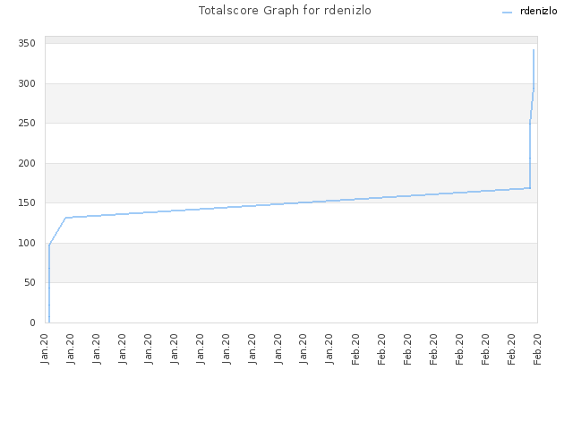 Totalscore Graph for rdenizlo
