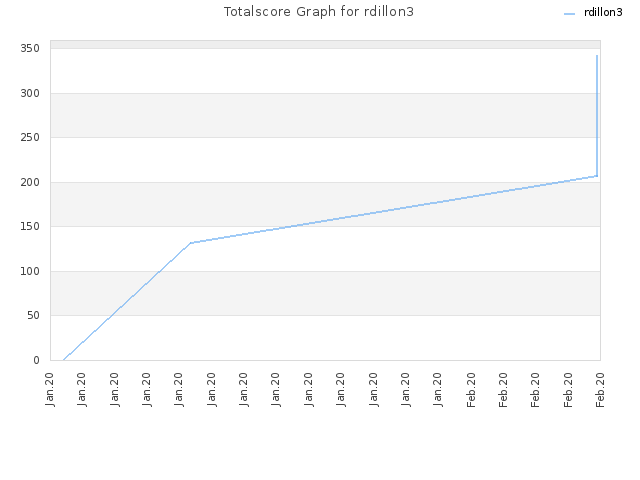 Totalscore Graph for rdillon3