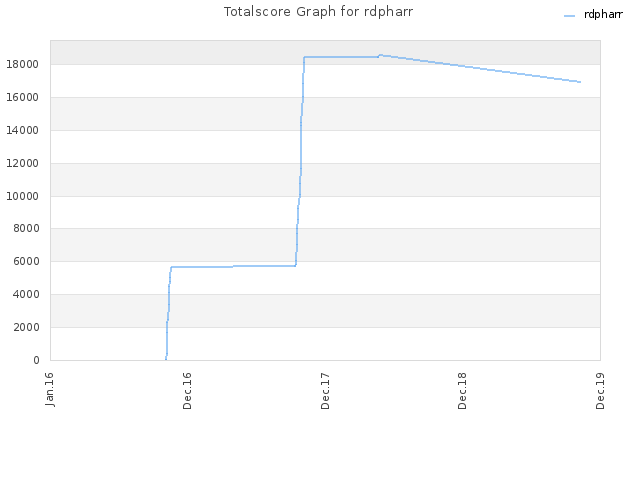 Totalscore Graph for rdpharr