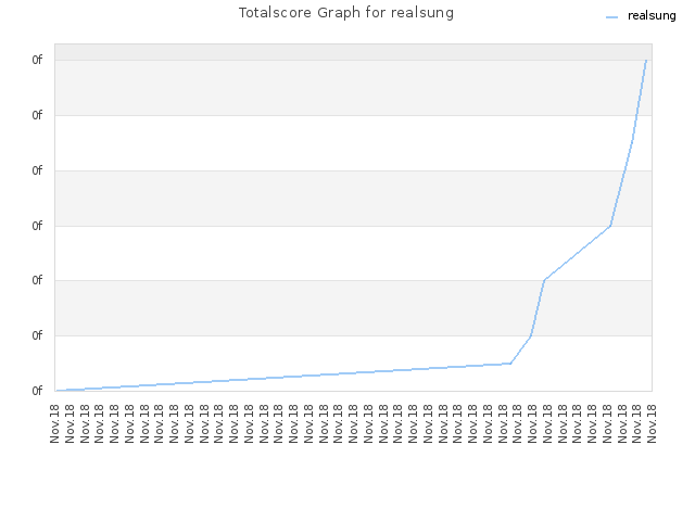 Totalscore Graph for realsung