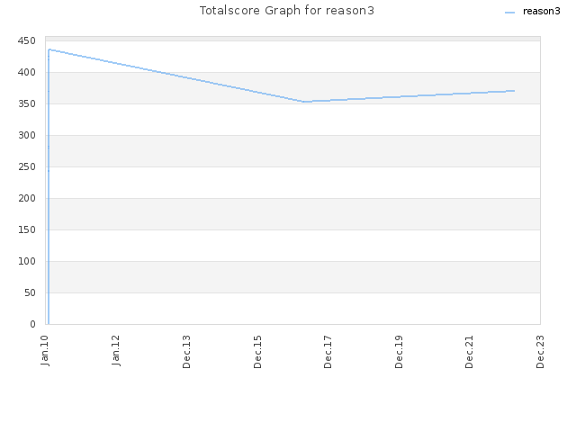Totalscore Graph for reason3