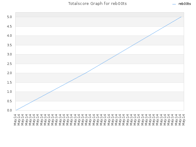 Totalscore Graph for reb00ts