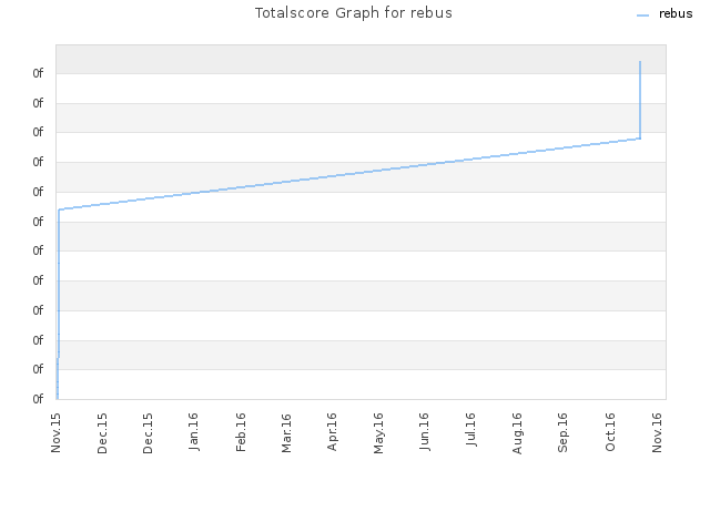 Totalscore Graph for rebus