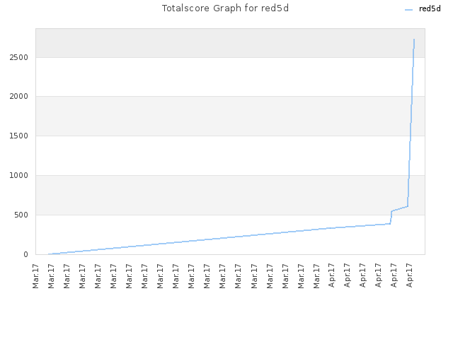 Totalscore Graph for red5d