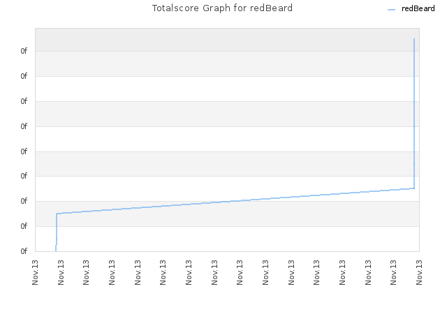 Totalscore Graph for redBeard