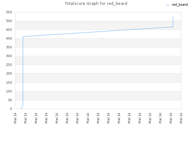 Totalscore Graph for red_beard