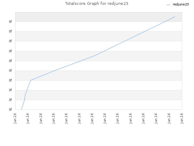 Totalscore Graph for redjune23