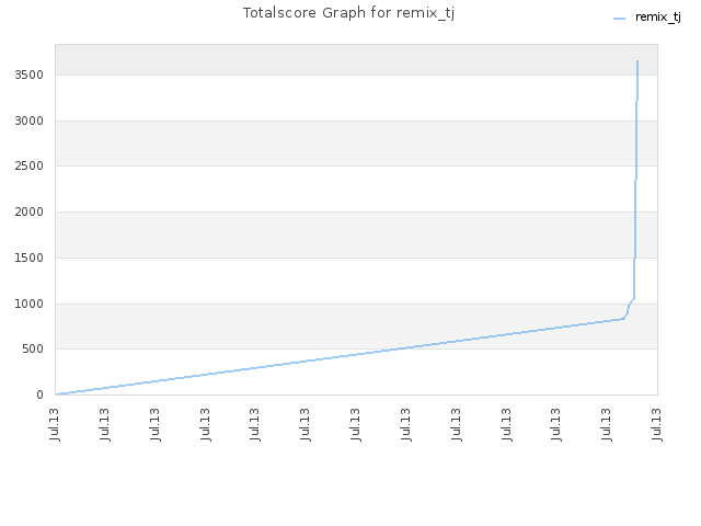 Totalscore Graph for remix_tj