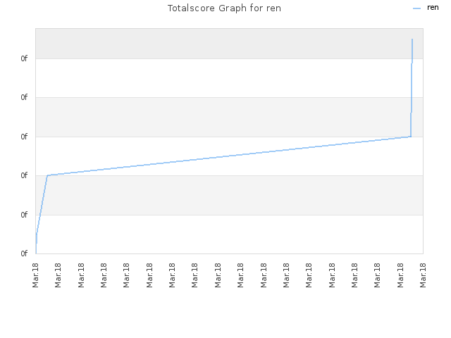Totalscore Graph for ren