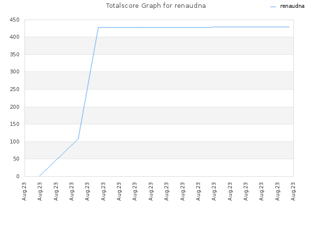 Totalscore Graph for renaudna
