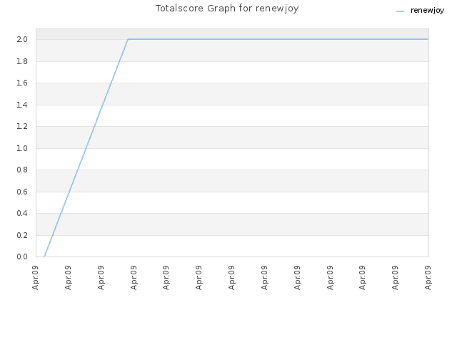 Totalscore Graph for renewjoy