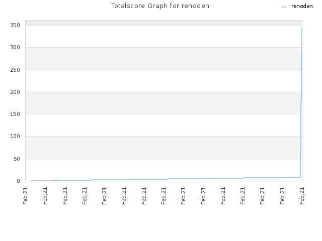 Totalscore Graph for renoden