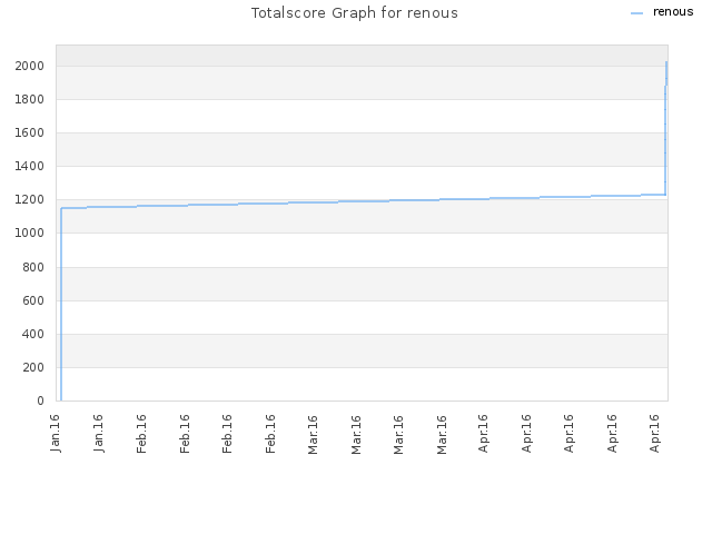 Totalscore Graph for renous