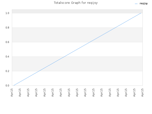 Totalscore Graph for reqijsy