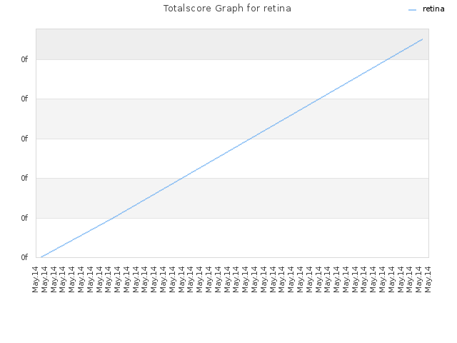 Totalscore Graph for retina
