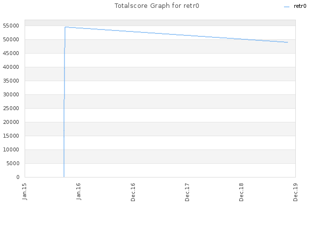 Totalscore Graph for retr0