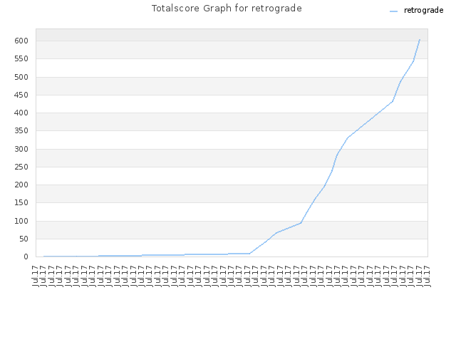 Totalscore Graph for retrograde