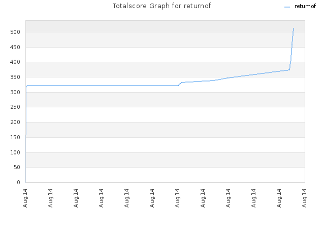 Totalscore Graph for returnof