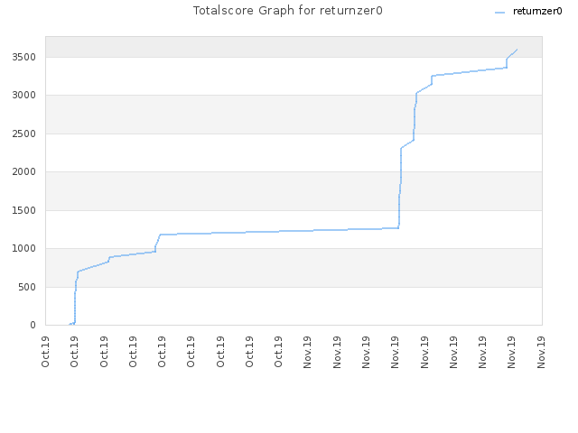 Totalscore Graph for returnzer0