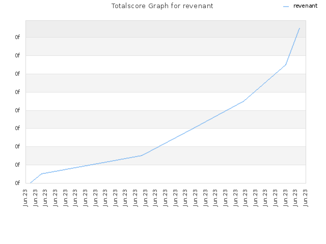 Totalscore Graph for revenant