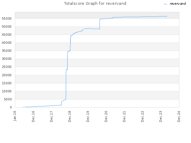Totalscore Graph for revervand