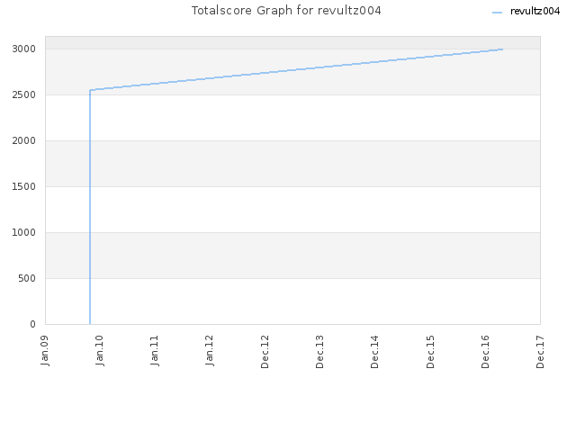 Totalscore Graph for revultz004