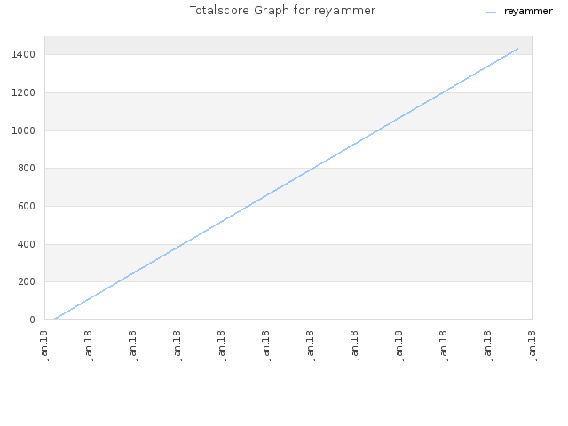 Totalscore Graph for reyammer