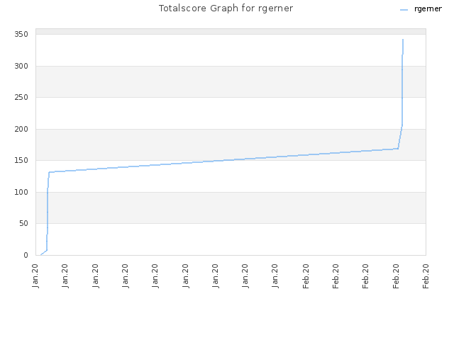 Totalscore Graph for rgerner
