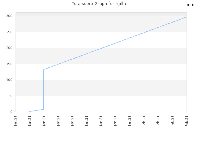 Totalscore Graph for rgilla
