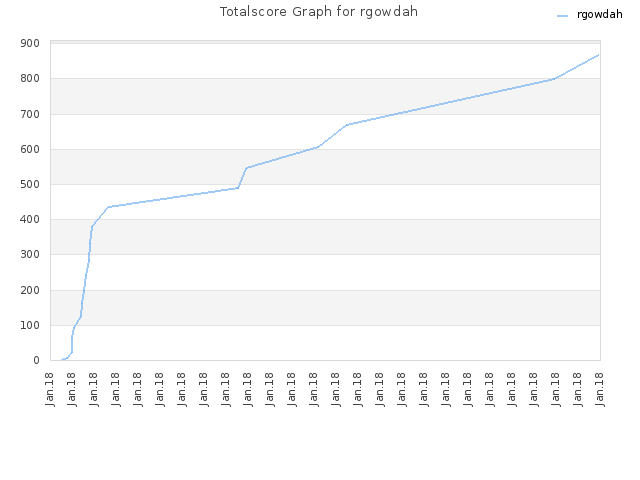 Totalscore Graph for rgowdah