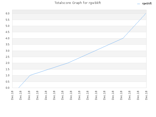 Totalscore Graph for rgwbkft