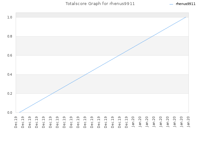 Totalscore Graph for rhenus9911