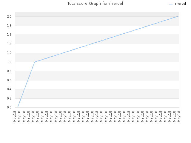 Totalscore Graph for rhercel