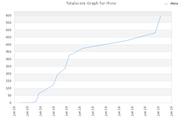 Totalscore Graph for rhino