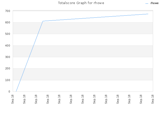 Totalscore Graph for rhowe