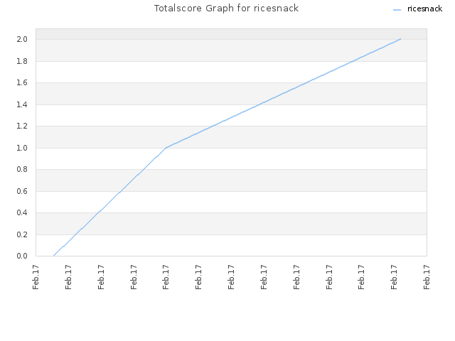 Totalscore Graph for ricesnack
