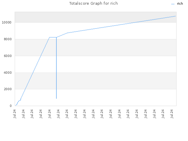 Totalscore Graph for rich