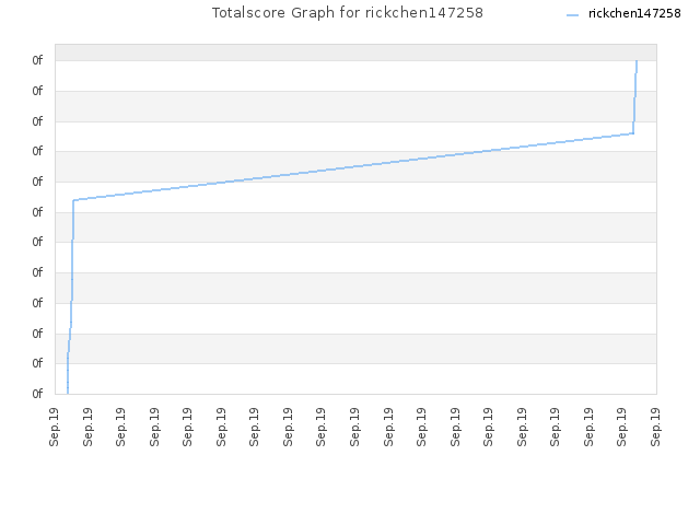 Totalscore Graph for rickchen147258