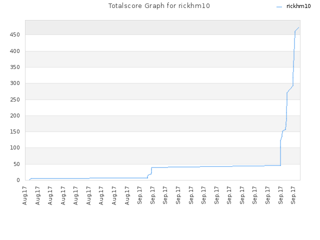 Totalscore Graph for rickhm10