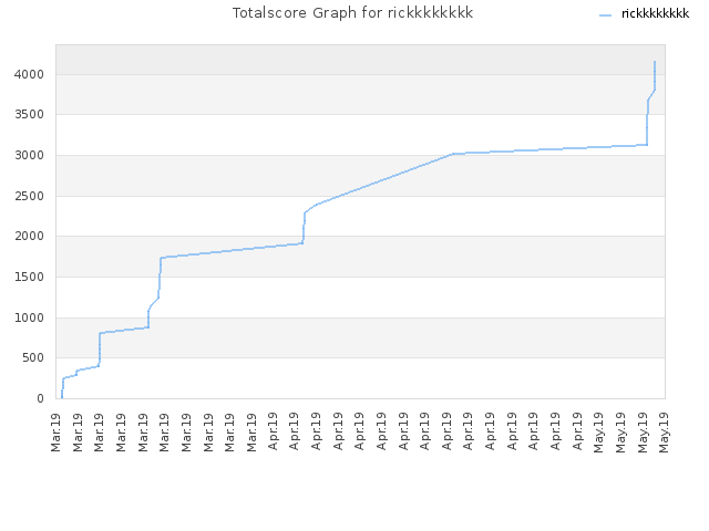 Totalscore Graph for rickkkkkkkk