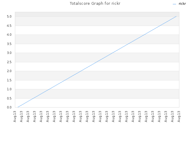 Totalscore Graph for rickr