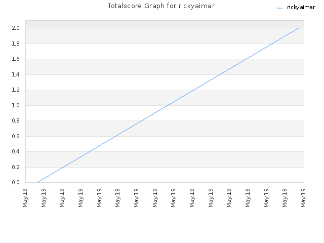 Totalscore Graph for rickyaimar