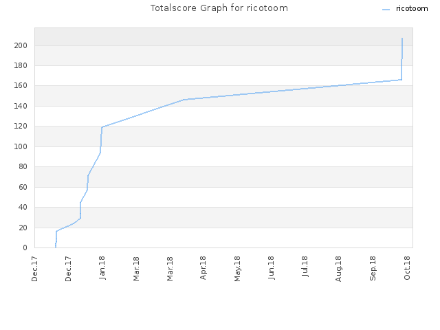 Totalscore Graph for ricotoom