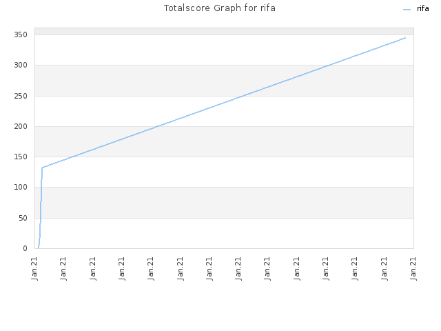 Totalscore Graph for rifa