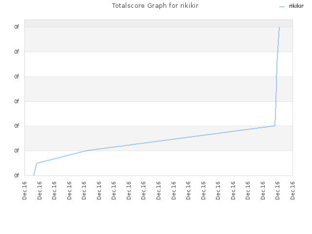 Totalscore Graph for rikikir