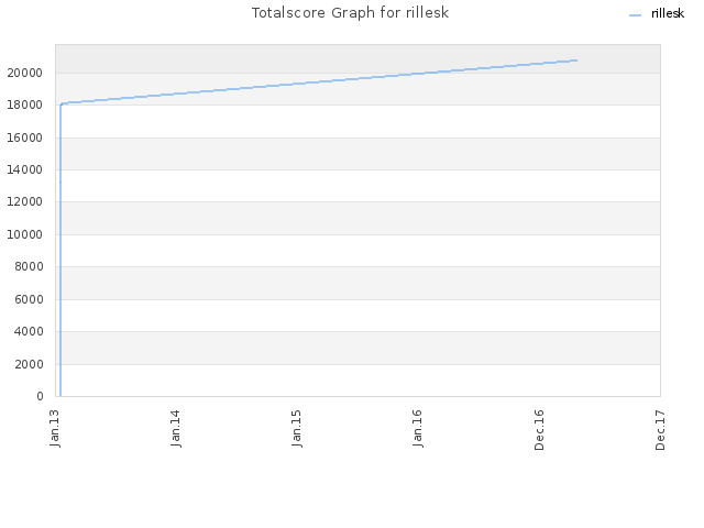 Totalscore Graph for rillesk