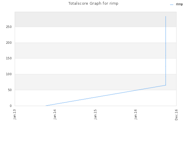 Totalscore Graph for rimp