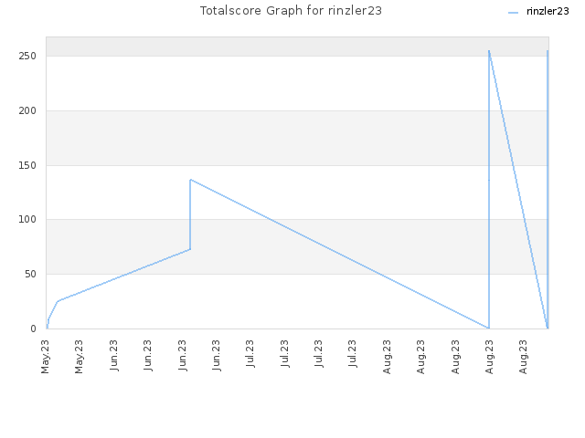 Totalscore Graph for rinzler23