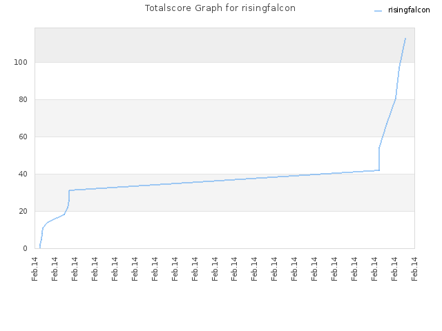 Totalscore Graph for risingfalcon