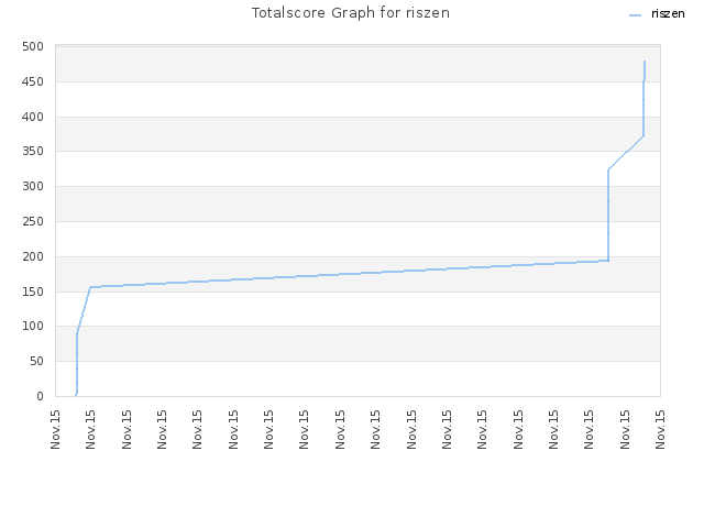 Totalscore Graph for riszen